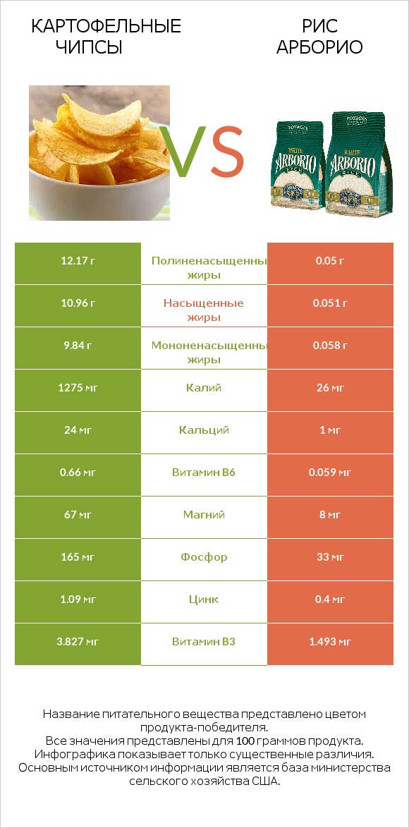 Картофельные чипсы vs Рис арборио infographic