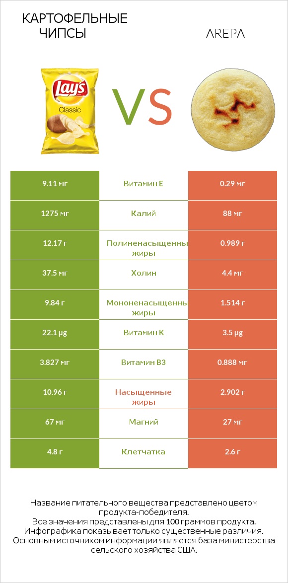 Картофельные чипсы vs Arepa infographic