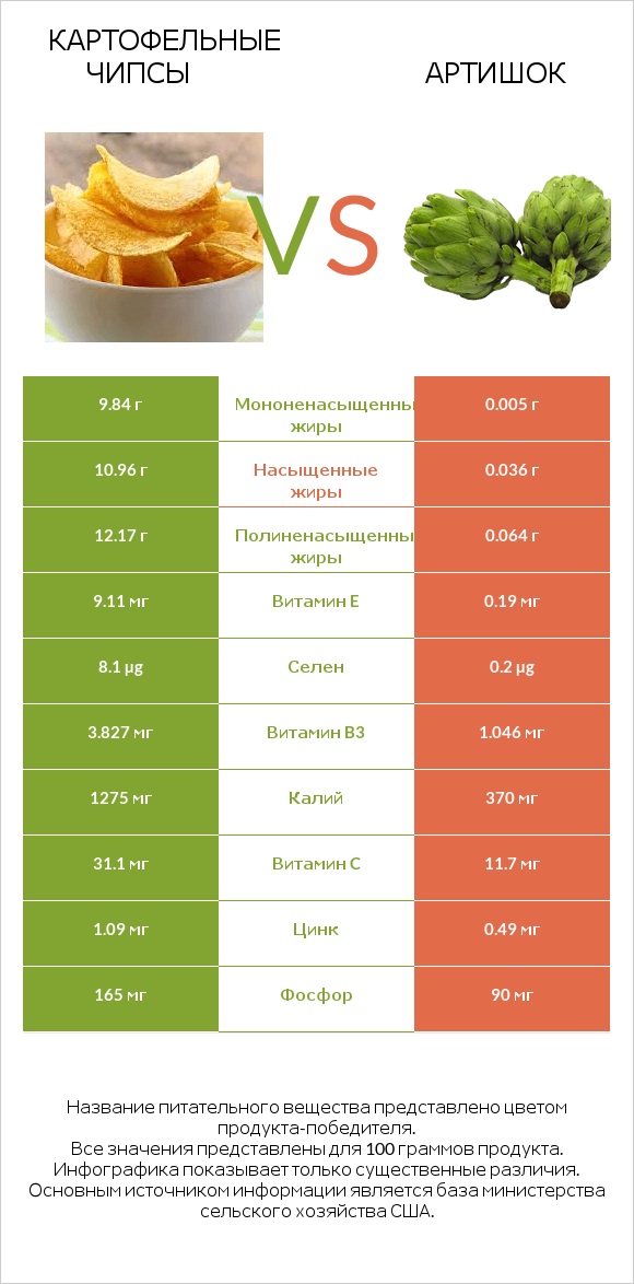 Картофельные чипсы vs Артишок infographic