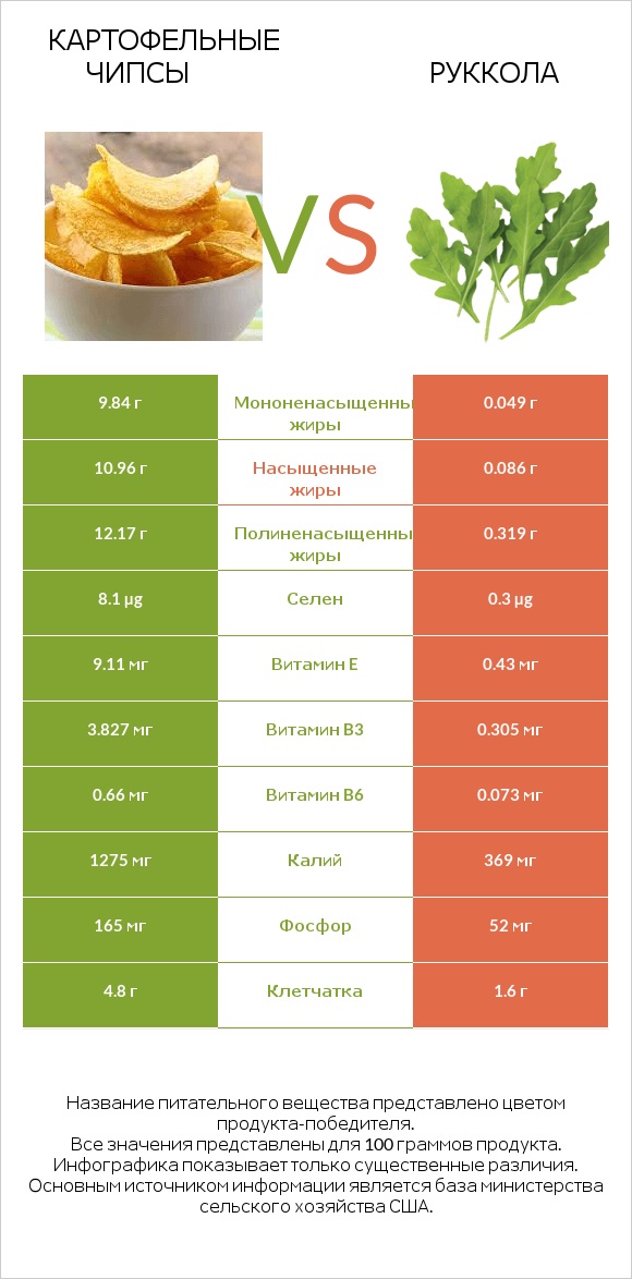 Картофельные чипсы vs Руккола infographic