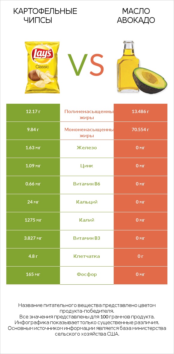 Картофельные чипсы vs Масло авокадо infographic