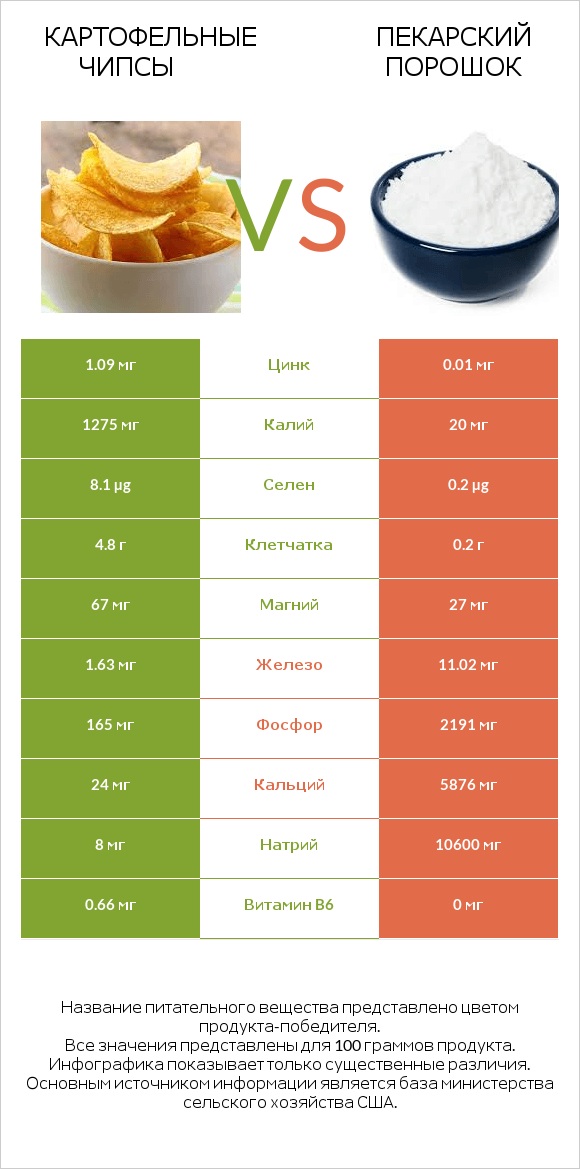 Картофельные чипсы vs Пекарский порошок infographic