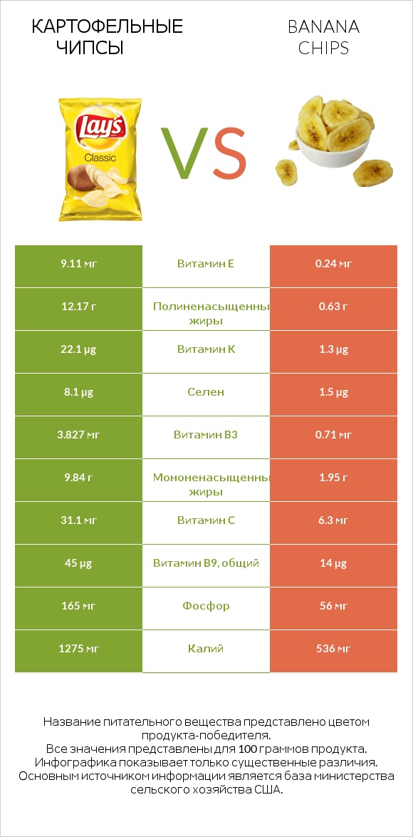 Картофельные чипсы vs Banana chips infographic