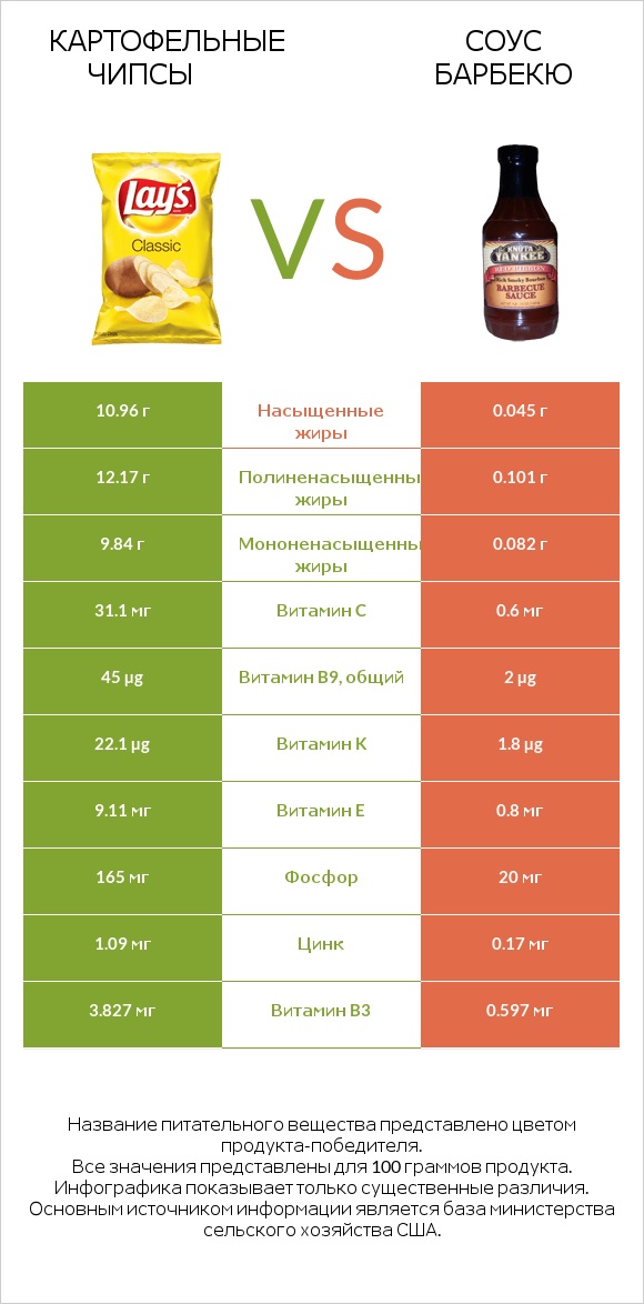 Картофельные чипсы vs Соус барбекю infographic