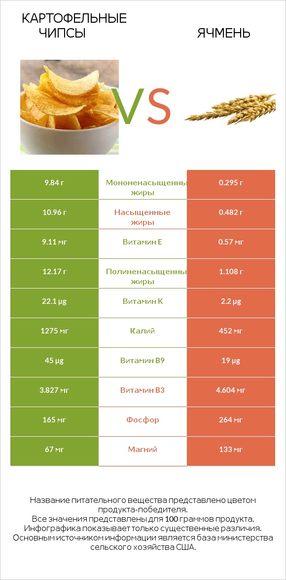 Картофельные чипсы vs Ячмень infographic