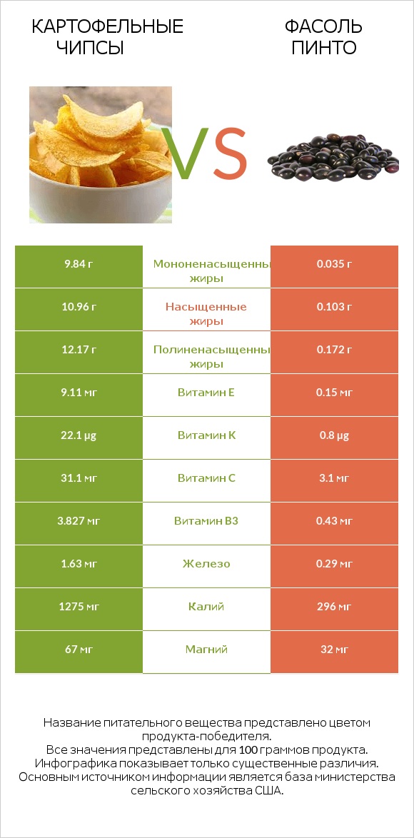 Картофельные чипсы vs Фасоль пинто infographic