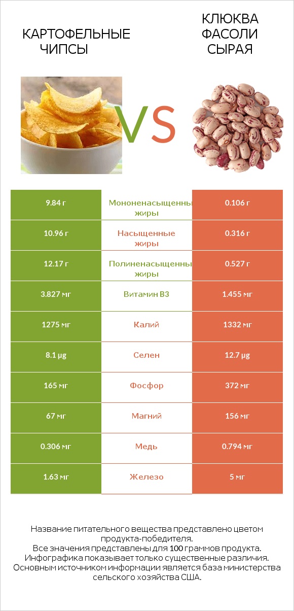 Картофельные чипсы vs Клюква фасоли сырая infographic
