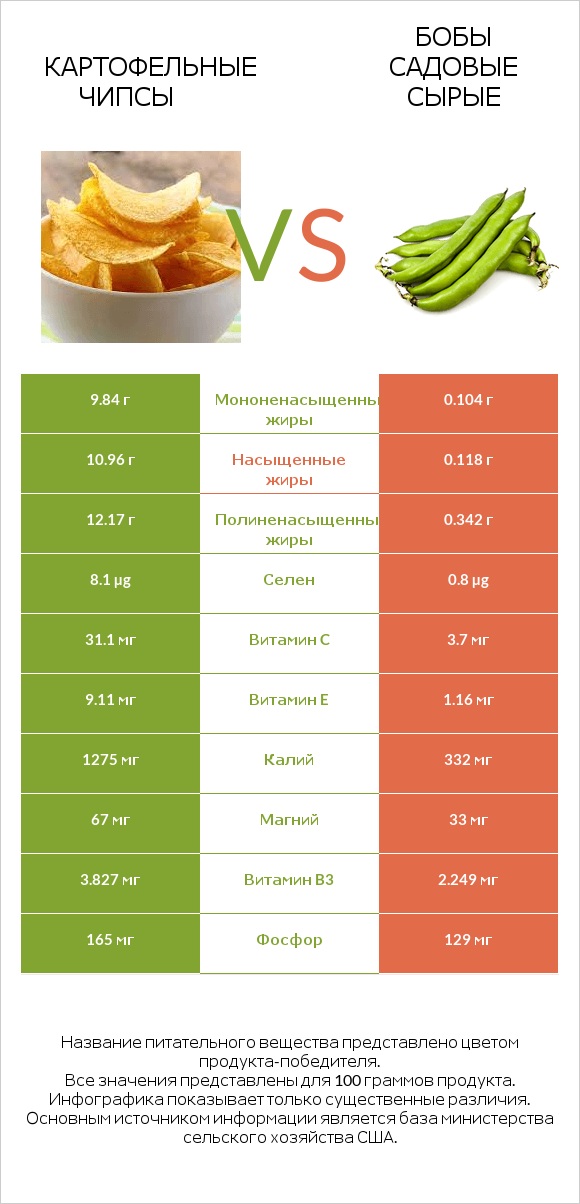 Картофельные чипсы vs Бобы садовые сырые infographic