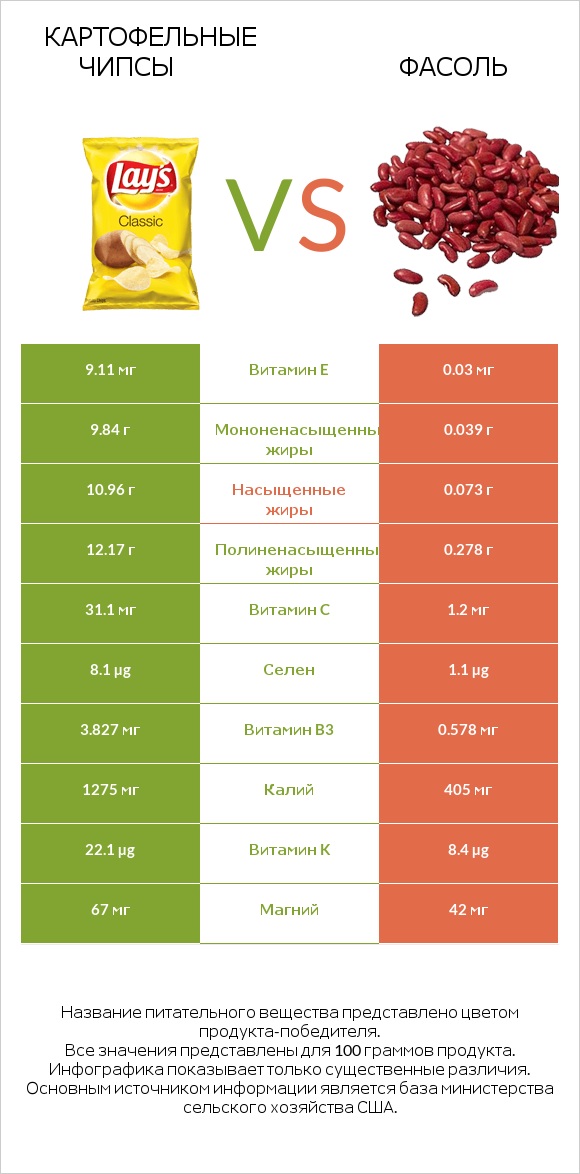 Картофельные чипсы vs Фасоль infographic