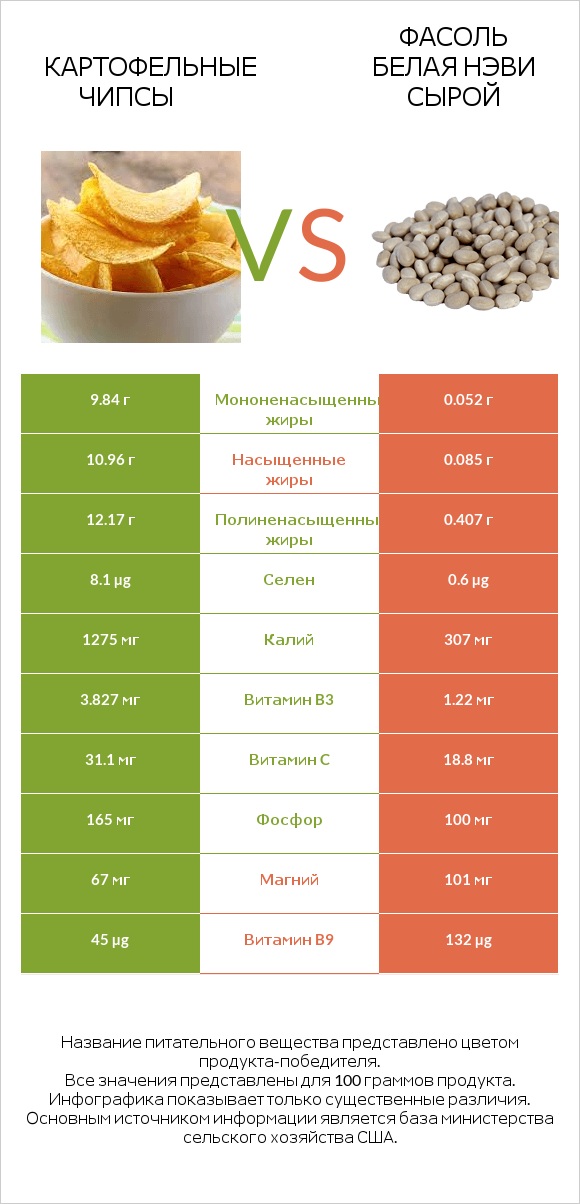 Картофельные чипсы vs Фасоль белая нэви сырой infographic