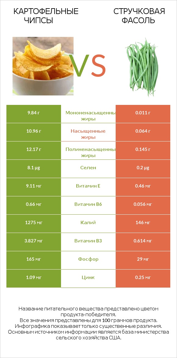 Картофельные чипсы vs Стручковая фасоль infographic