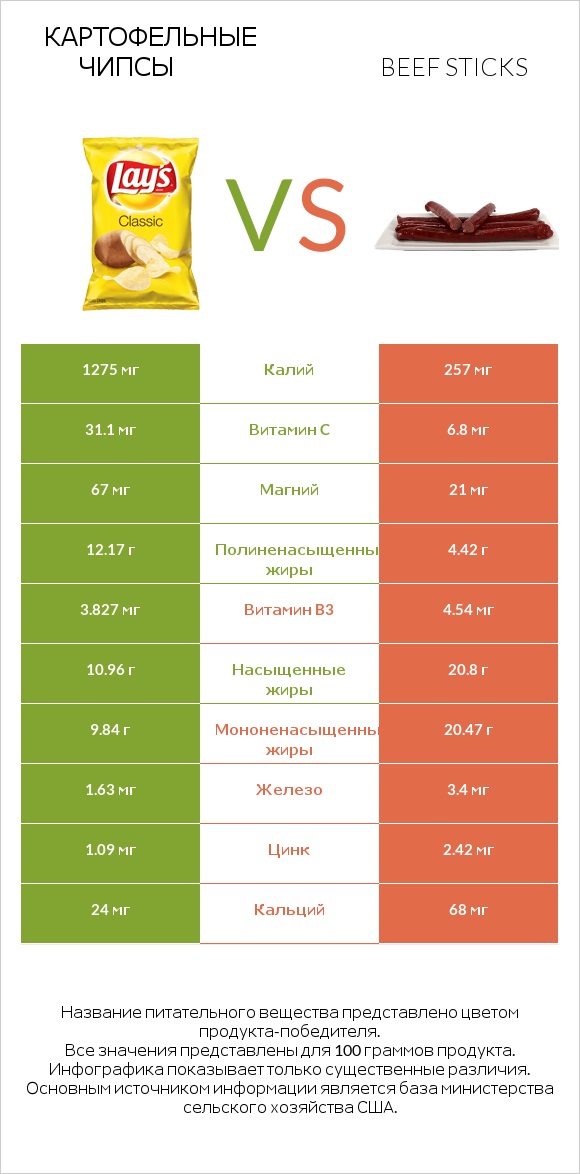 Картофельные чипсы vs Beef sticks infographic