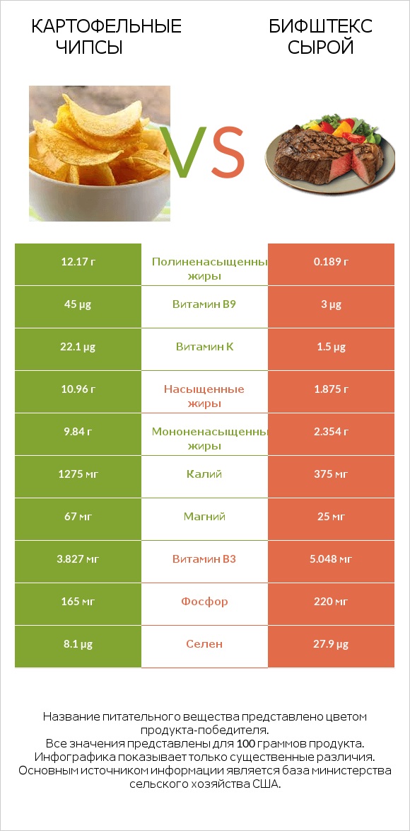 Картофельные чипсы vs Бифштекс сырой infographic