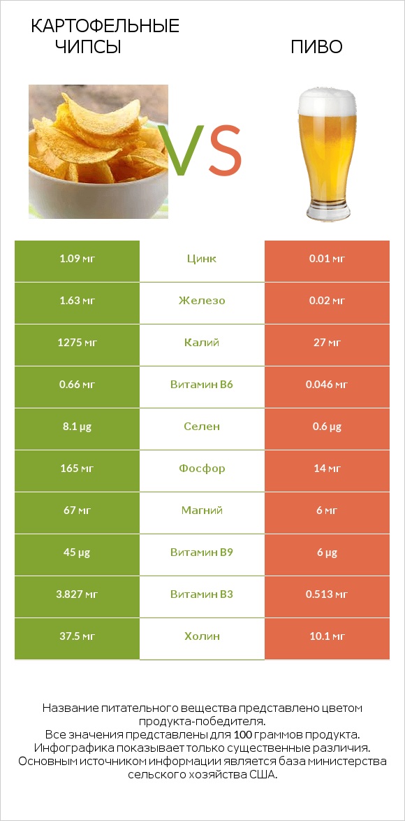 Картофельные чипсы vs Пиво infographic