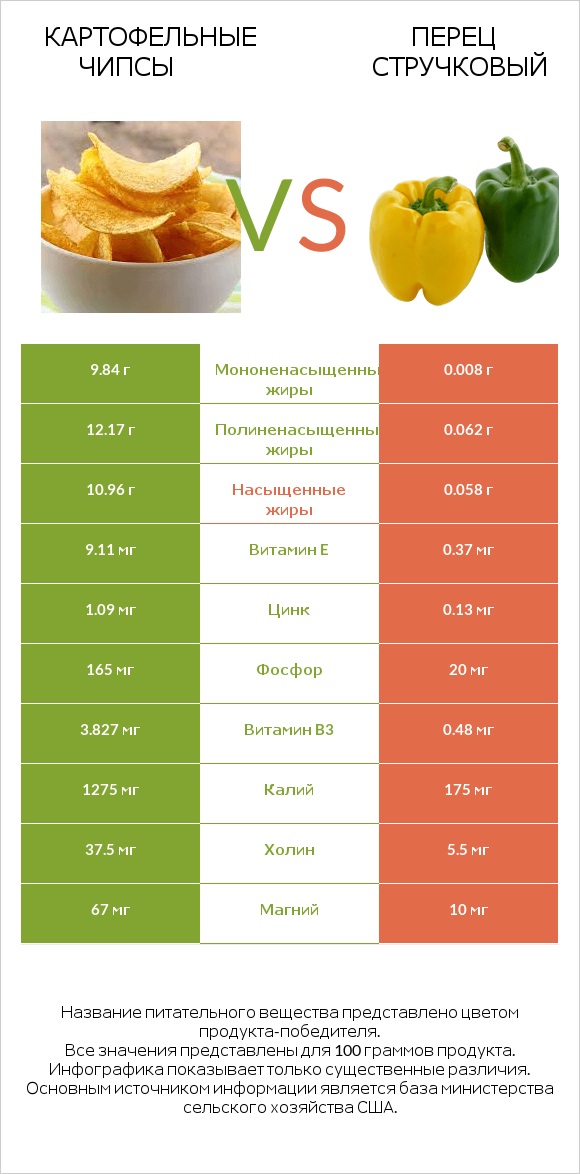 Картофельные чипсы vs Перец стручковый infographic