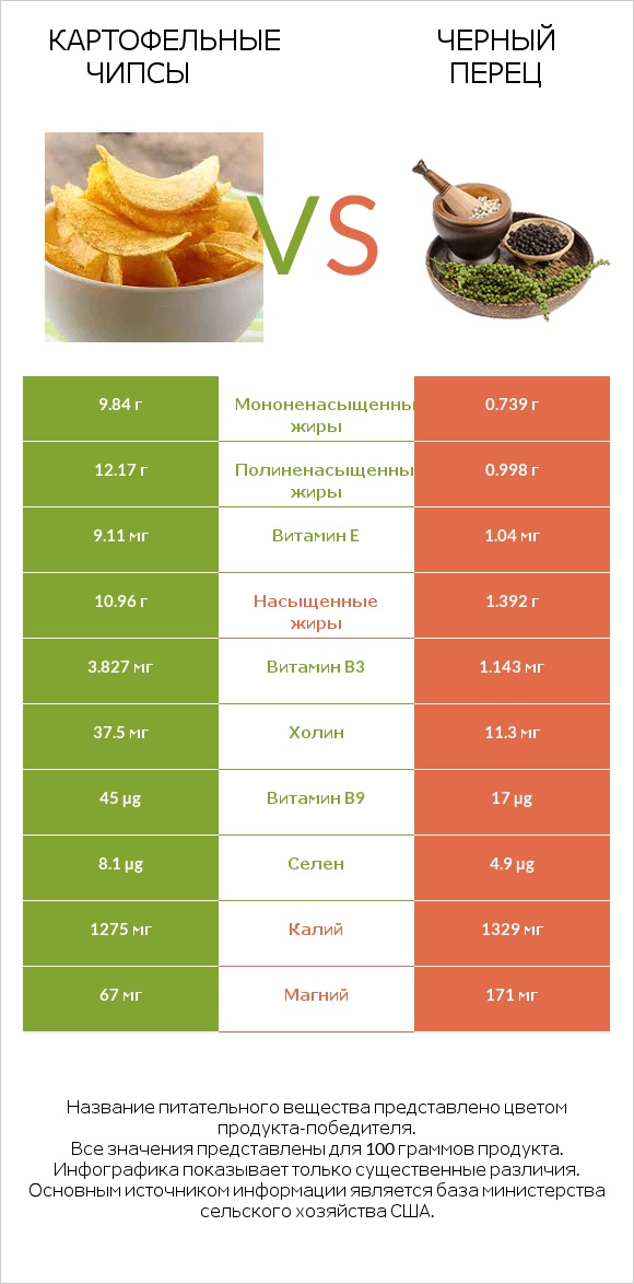 Картофельные чипсы vs Черный перец infographic
