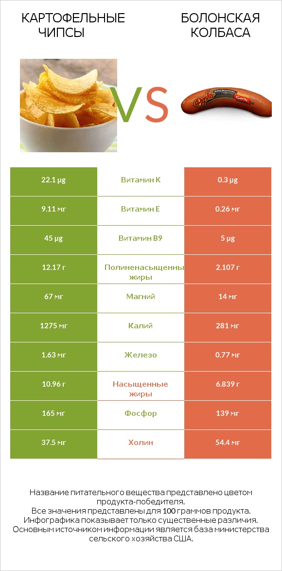 Картофельные чипсы vs Болонская колбаса infographic