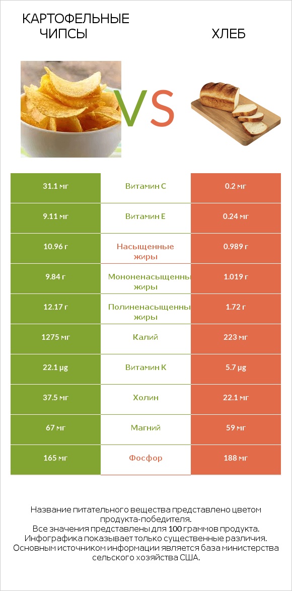 Картофельные чипсы vs Хлеб infographic