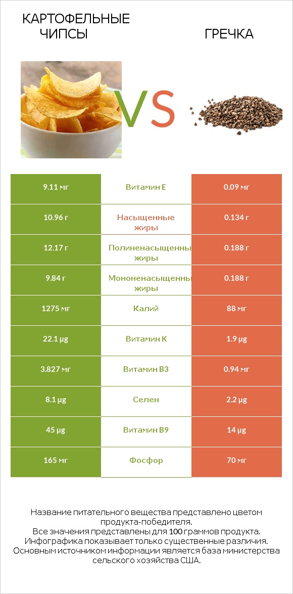 Картофельные чипсы vs Гречка infographic