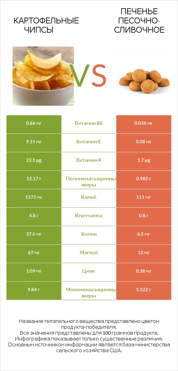 Картофельные чипсы vs Печенье песочно-сливочное infographic