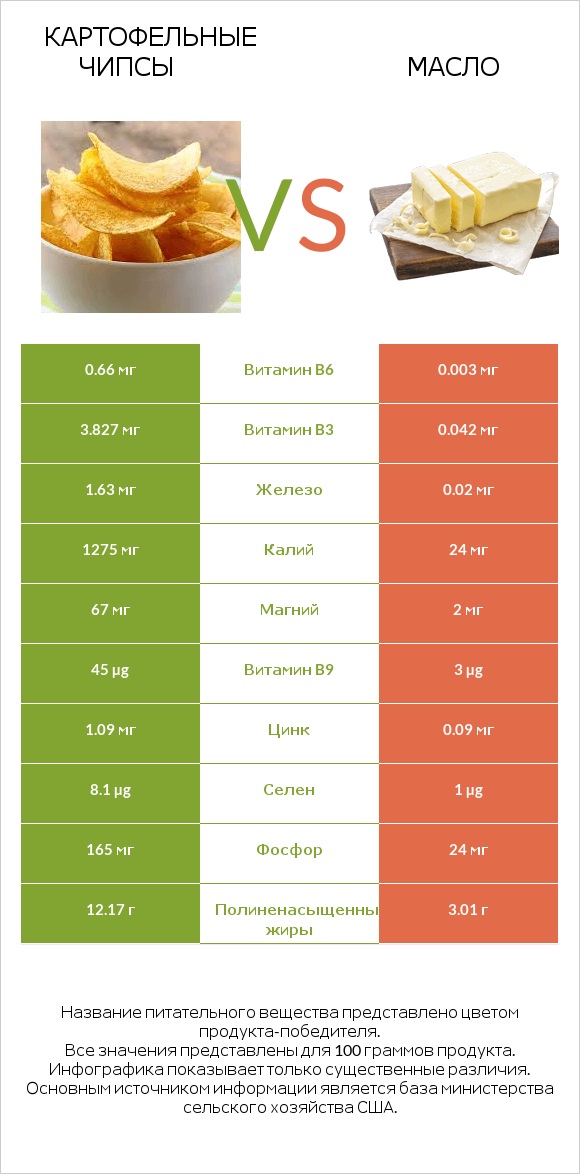 Картофельные чипсы vs Масло infographic