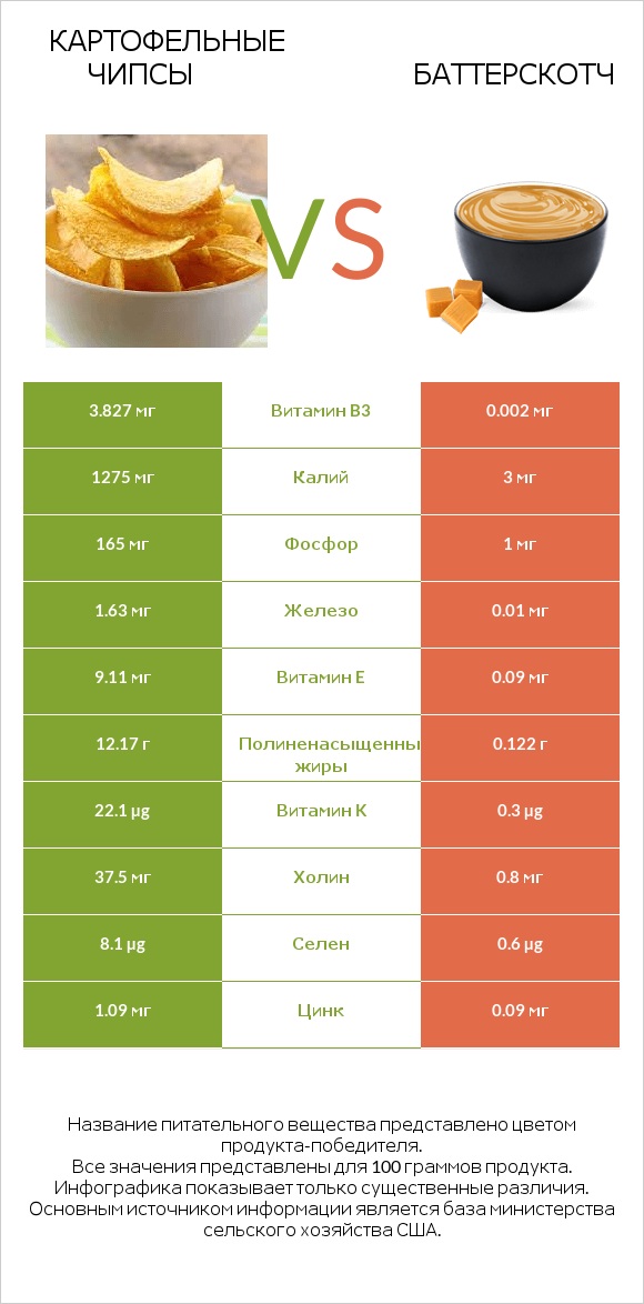 Картофельные чипсы vs Баттерскотч infographic