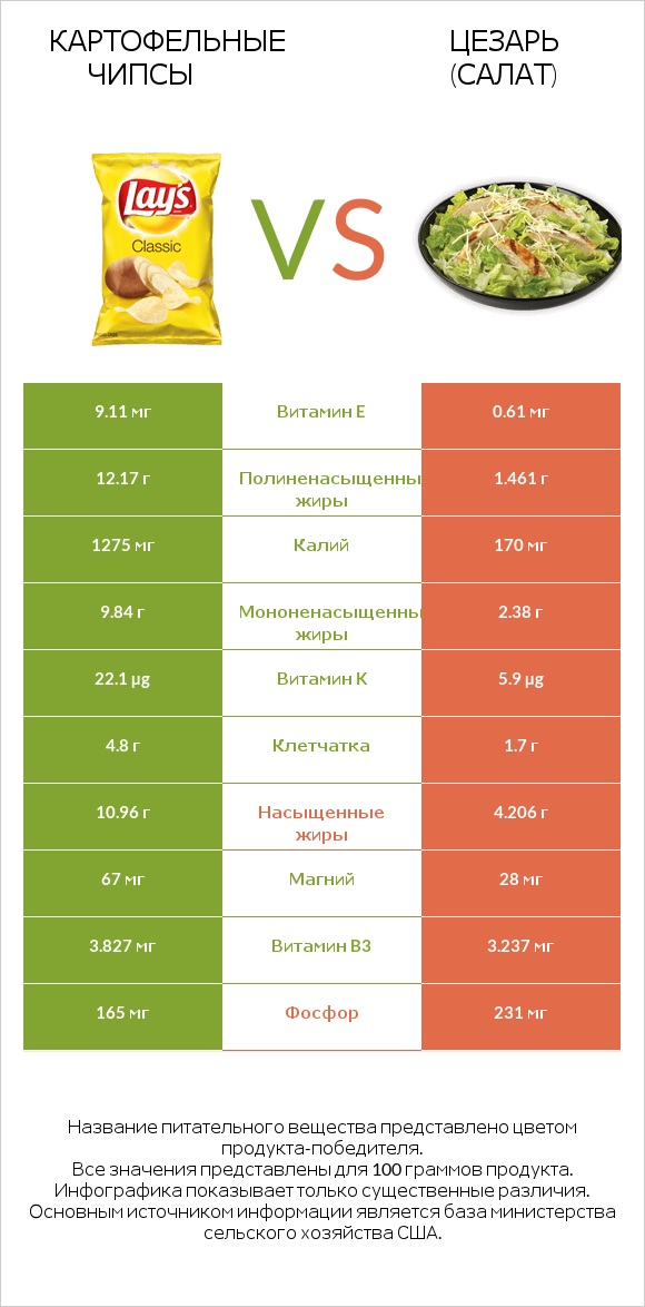Картофельные чипсы vs Цезарь (салат) infographic