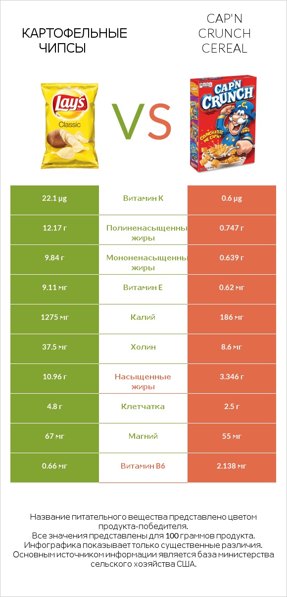 Картофельные чипсы vs Cap'n Crunch Cereal infographic