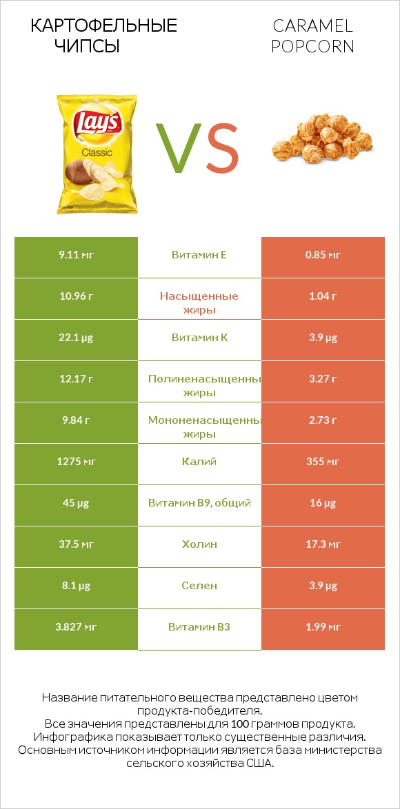 Картофельные чипсы vs Caramel popcorn infographic