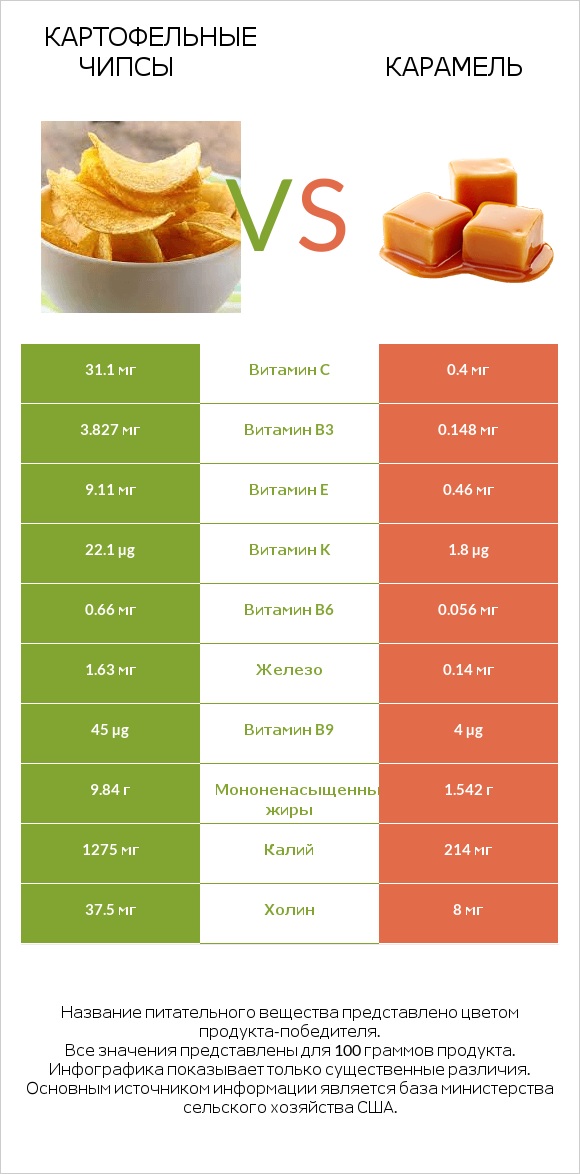 Картофельные чипсы vs Карамель infographic