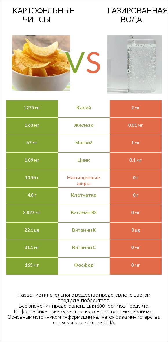 Картофельные чипсы vs Газированная вода infographic