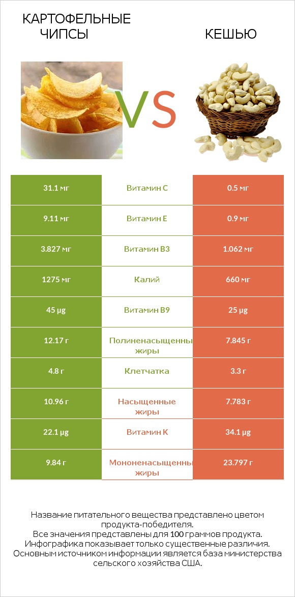 Картофельные чипсы vs Кешью infographic