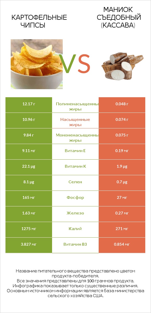 Картофельные чипсы vs Маниок съедобный (кассава) infographic