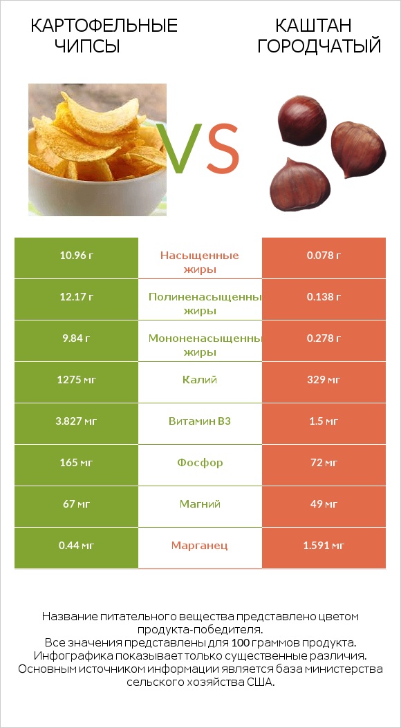 Картофельные чипсы vs Каштан городчатый infographic