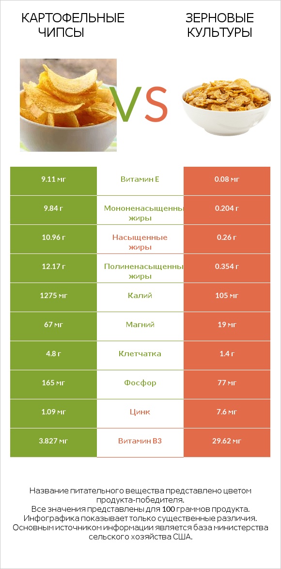 Картофельные чипсы vs Зерновые культуры infographic