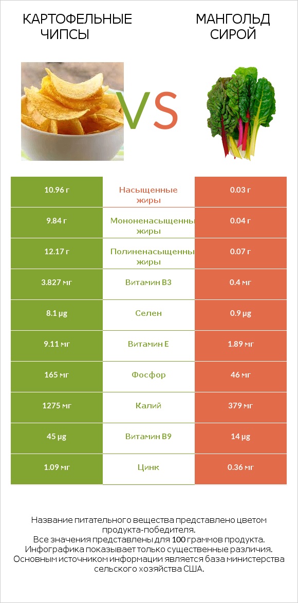 Картофельные чипсы vs Мангольд сирой infographic