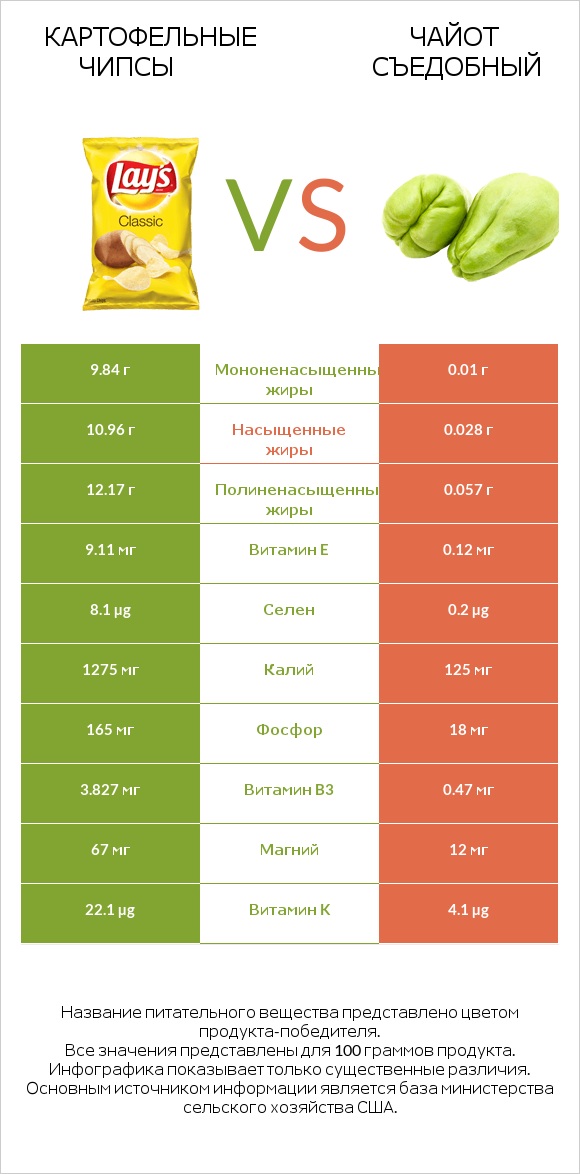 Картофельные чипсы vs Чайот (мексиканский огурец, чайот съедобный)  infographic