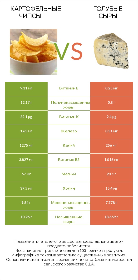 Картофельные чипсы vs Голубые сыры infographic