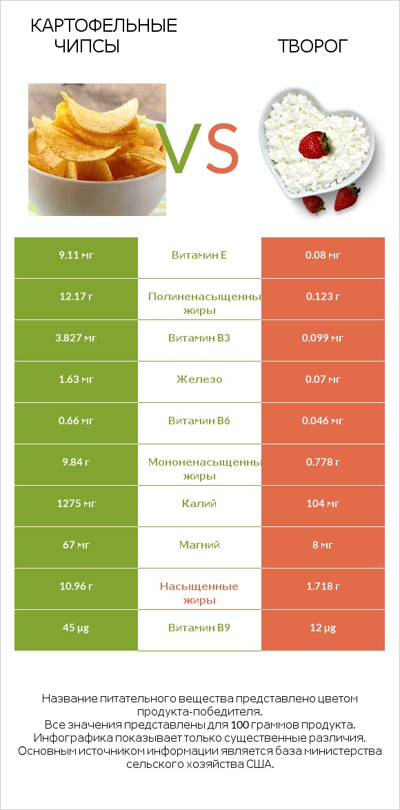 Картофельные чипсы vs Творог infographic