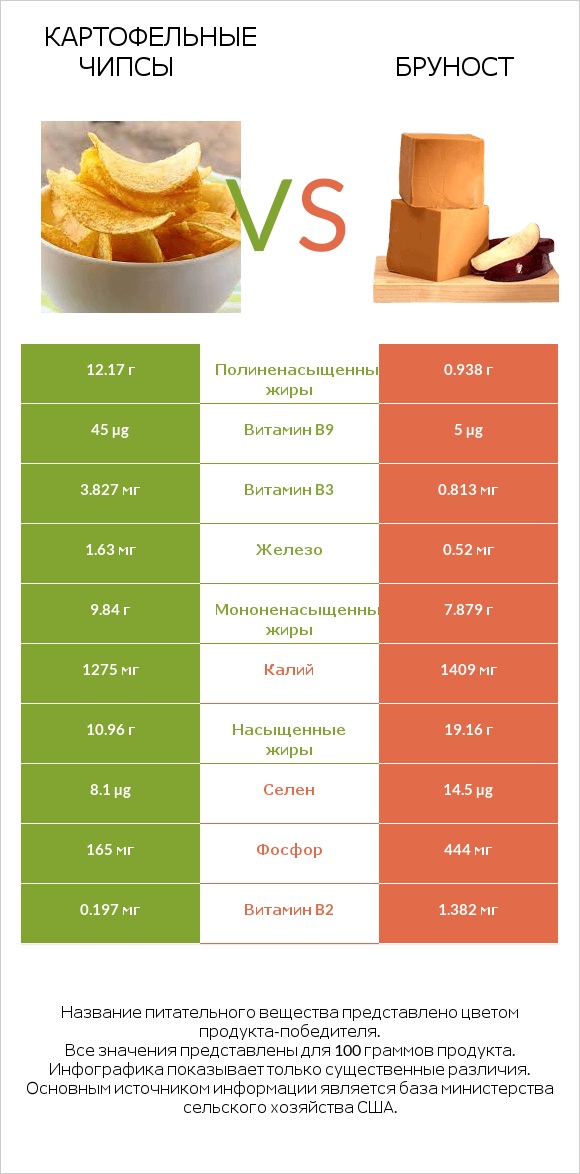 Картофельные чипсы vs Бруност infographic