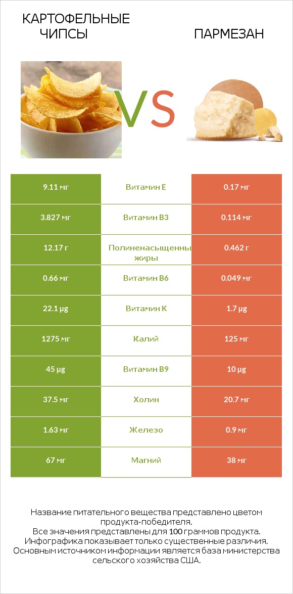 Картофельные чипсы vs Пармезан infographic