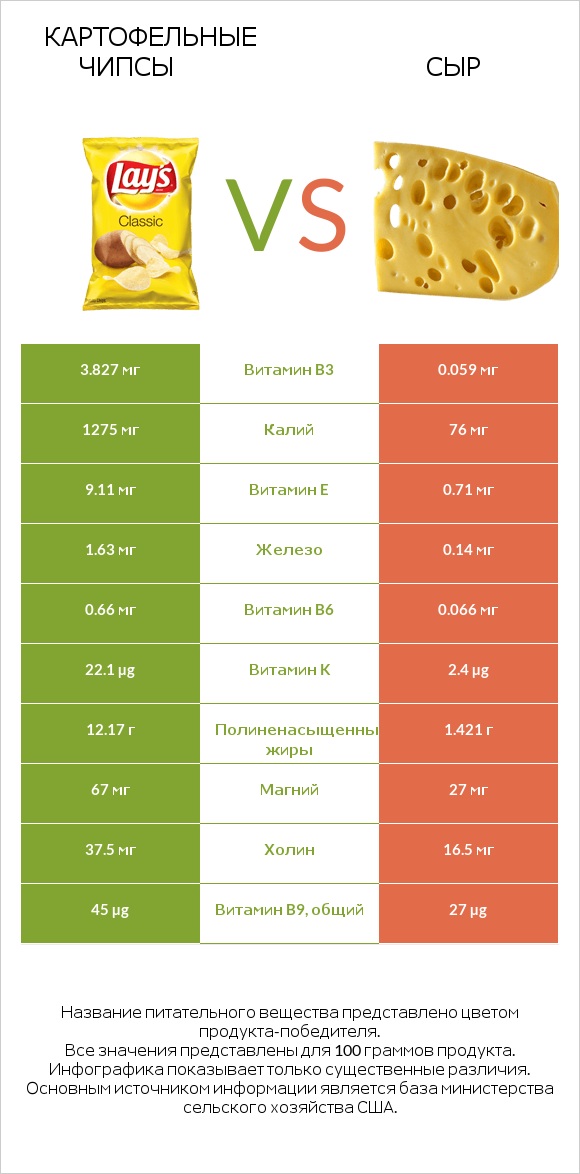 Картофельные чипсы vs Сыр infographic