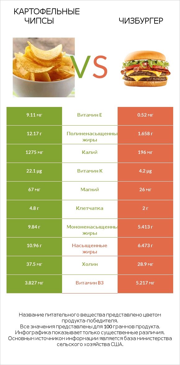 Картофельные чипсы vs Чизбургер infographic