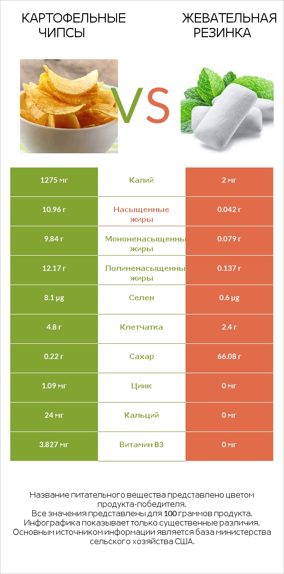 Картофельные чипсы vs Жевательная резинка infographic