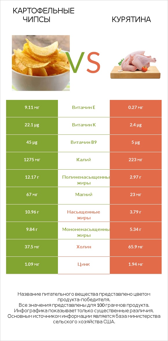 Картофельные чипсы vs Курятина infographic