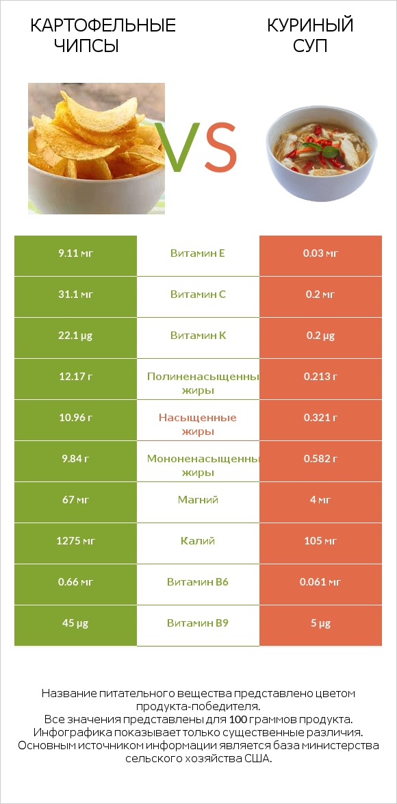Картофельные чипсы vs Куриный суп infographic