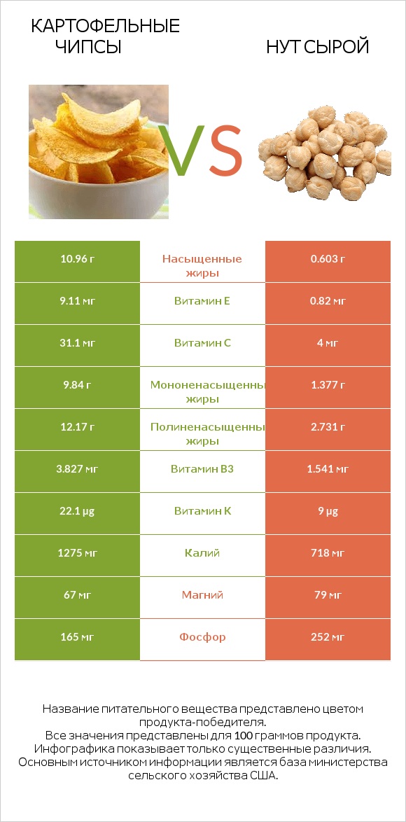 Картофельные чипсы vs Нут сырой infographic