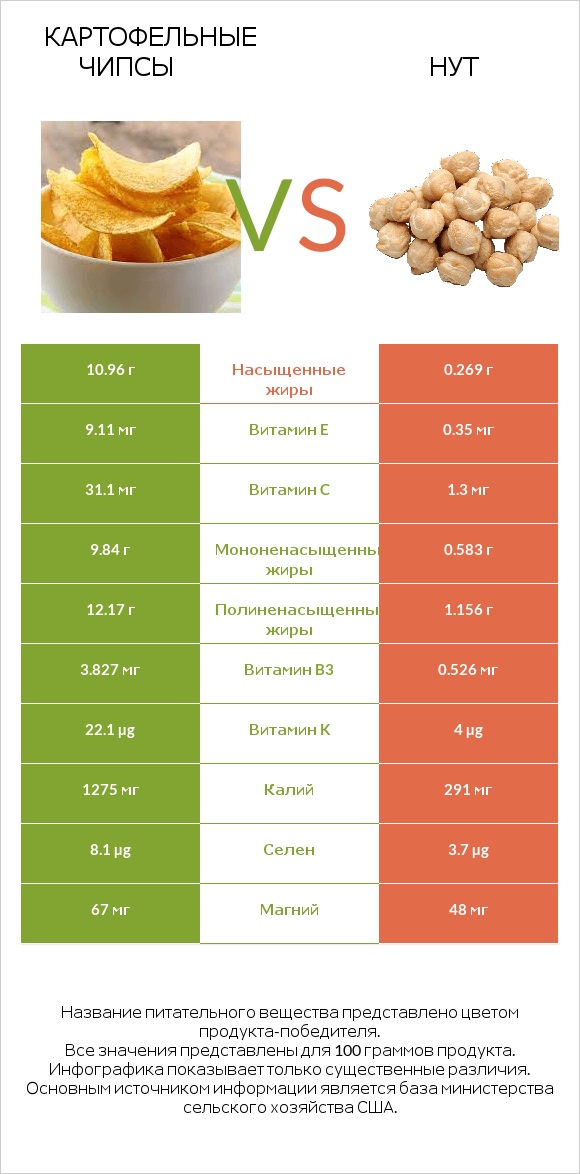 Картофельные чипсы vs Нут infographic