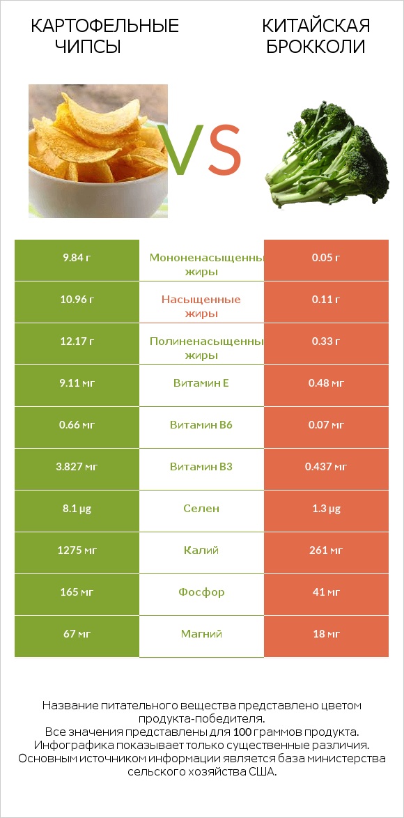 Картофельные чипсы vs Китайская брокколи infographic