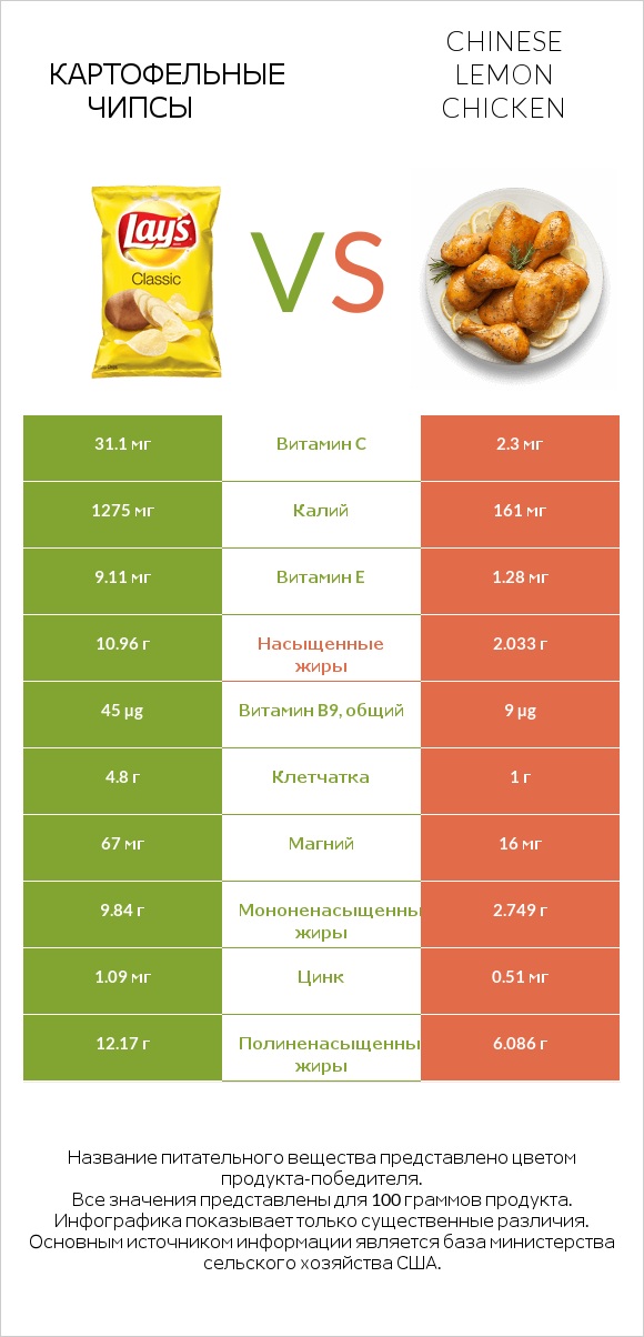 Картофельные чипсы vs Chinese lemon chicken infographic